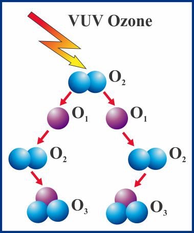VUV Ozone