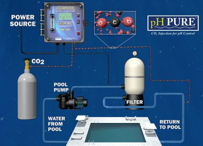 pH PURE™ CO2 Injection for pH Control Swimming Pools