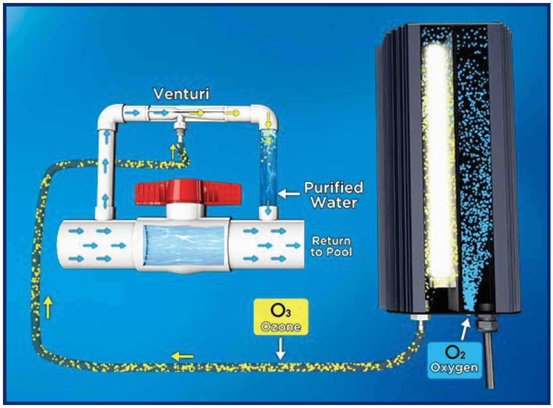 Ozone Benefits